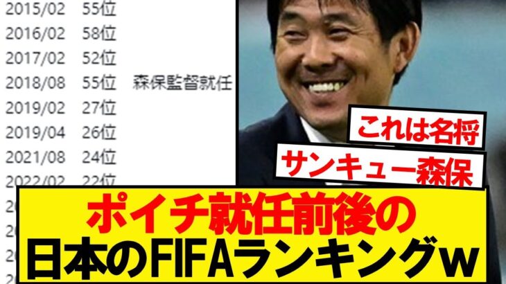 【有能】森保さん就任前後のサッカー日本代表FIFAランキングwwwwwww