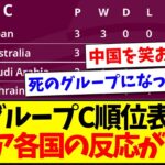 【海外の反応】1強すぎるグループCの順位表を見た、アジア各国の反応がこちらですwww