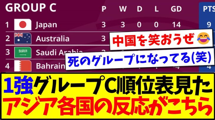 【海外の反応】1強すぎるグループCの順位表を見た、アジア各国の反応がこちらですwww