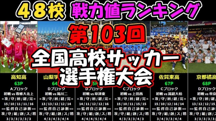 【第103回高校サッカー選手権】某誌による戦力値ランキング［各20点］と監督の自己診断［各5点］を比較してみた