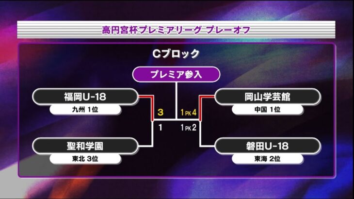 高円宮杯 プレミアリーグ プレーオフ Cブロック 決勝戦 【アビスパ福岡U-18 vs. 岡山学芸館高校】サッカーニュース Foot! THURSDAY プロモーション #サッカー #高円宮杯