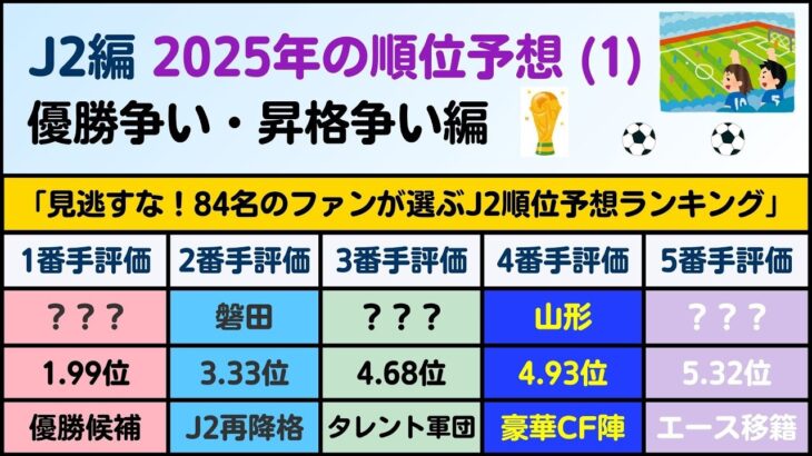 【J2順位予想①】「3強」が中心！？84名のファンによる順位予想ランキング (優勝争い&昇格争い編)