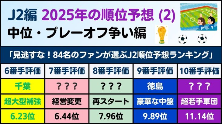 【J2順位予想②】J1復帰か？高評価の千葉＆大宮。84名のファンによる順位予想ランキング (中位&プレーオフ争い編)