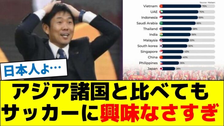 日本人、アジア諸国と比べてもサッカーに興味なさすぎ