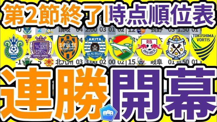 【J1/J2/J3第2節時点順位表】5人交代制以後J1開幕連勝組の共通データ/J2千葉大宮ら5チーム連勝の理由とJ3では連勝or連敗チーム未発生で今年も大混戦に？！