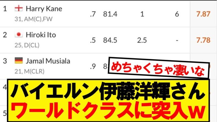 【朗報】バイエルン伊藤洋輝さん、ワールドクラスに片足突っ込むwwwww