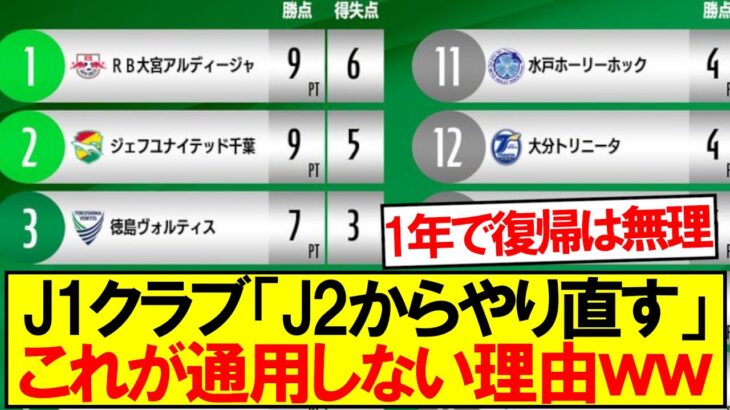 J1クラブ「J2からやり直す」←これが通用しない理由ｗｗｗ