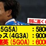 【朗報】久保建英の移籍金、そんなに高くなかったwwwww