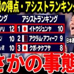 【サッカー日本代表】アジア予選の得点・アシストランキング発表で驚愕の事実発覚！日本と他国の決定的な違いとは！そして韓国が日本の強さに思わず絶句…【海外の反応/アジア最終予選/ワールドカップ】