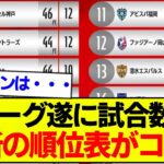 【順位表】J1、遂に全チーム試合数が揃う