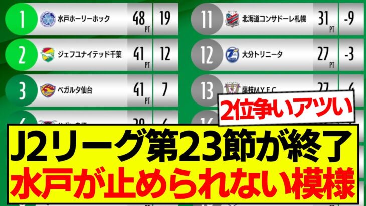 【速報】J2リーグ第23節が終了、最新の順位表がコチラです