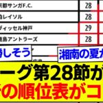 【速報】J1リーグ第28節が終了、最新の順位表がコチラです