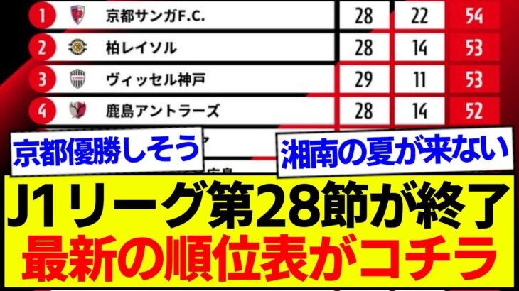 【速報】J1リーグ第28節が終了、最新の順位表がコチラです