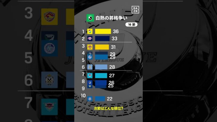 【果たしてどこが昇格するのか！？】全く予想がつかないJ2上位争い！｜2025明治安田J2リーグ