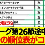 【速報】J2リーグ第26節途中経過、最新の順位表がコチラです