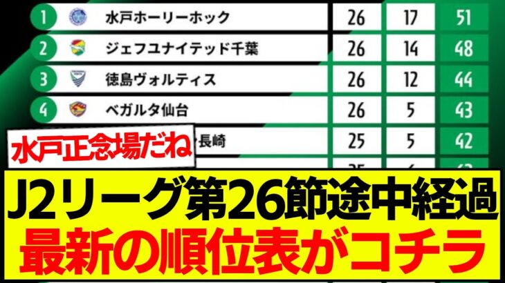 【速報】J2リーグ第26節途中経過、最新の順位表がコチラです
