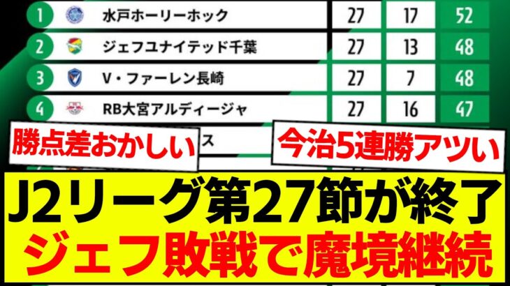 【速報】J2リーグ第27節が終了、最新の順位表がコチラです