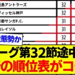 【速報】J1リーグ第32節途中経過、最新の順位表がコチラです