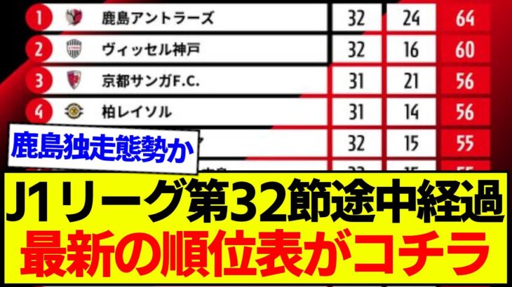 【速報】J1リーグ第32節途中経過、最新の順位表がコチラです