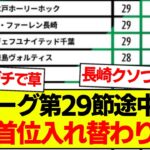 【速報】J2リーグ第29節途中経過、最新の順位表がコチラです
