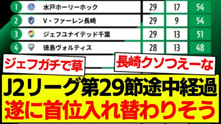 【速報】J2リーグ第29節途中経過、最新の順位表がコチラです