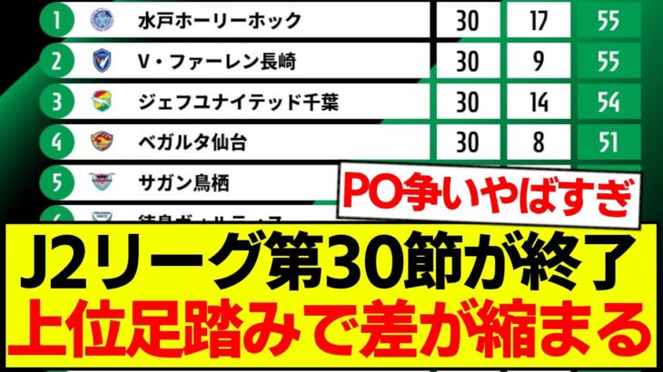 【速報】J2リーグ第30節が終了、最新の順位表がコチラです