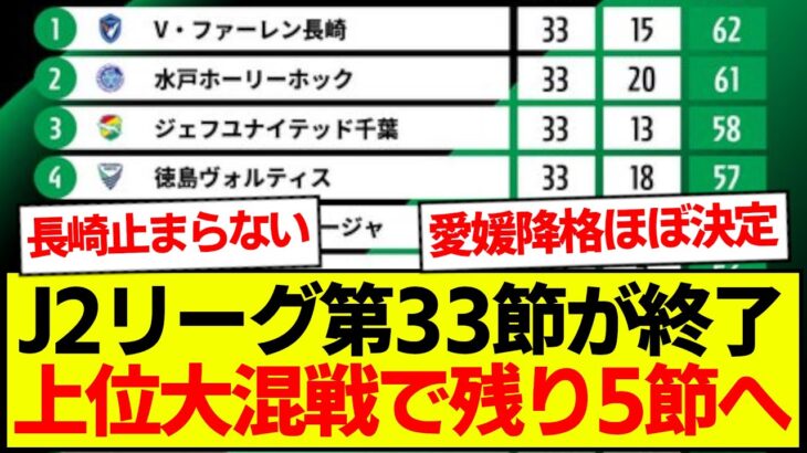 【速報】J2リーグ第33節が終了、最新の順位表がコチラです