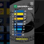 🔥白熱のJ1昇格争い🔥🌟開幕から36節までの順位変動を振り返る🌟残り2節となったJ2リーグ！次節はどんな順位になっているか予想してみよう🧐｜ #Ｊリーグ #だったらDAZN