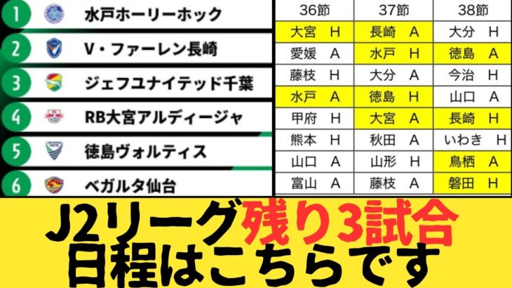 （Jリーグ）J2　2位から8位までわずか6差…J1昇格をかけた争い　残り3試合の日程がコチラ　1位水戸ホーリーホック2位Vファーレン長崎