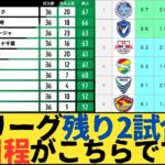 (Jリーグ）J2残り2試合の日程がこちらです　1位水戸ホーリーホック2位Vファーレン長崎3位大宮アルディージャ4位ジェフユナイテッド千葉5位徳島ヴォルティス6位ベガルタ仙台