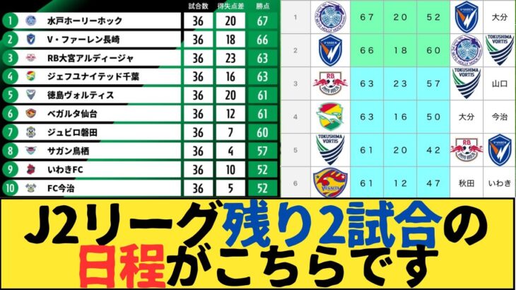 (Jリーグ）J2残り2試合の日程がこちらです　1位水戸ホーリーホック2位Vファーレン長崎3位大宮アルディージャ4位ジェフユナイテッド千葉5位徳島ヴォルティス6位ベガルタ仙台