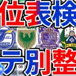 【順位表検証│東西分けではなくJ1/J2/J3分けで整理】2026のカテゴリー区分で順位表を見るとどうなる？！