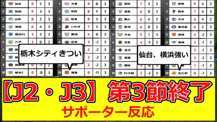 【J2・J3】第3節終了時点の順位がこちら！サポーターの反応 #サッカー #サッカー反応 #j2  #jリーグ #優勝争い #仙台 #横浜  #栃木 #高知 #昇格組 #磐田 #パウロ #山形 #j3