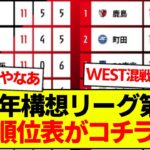 【速報】J1百年構想リーグ第6節途中経過、最新の順位表がコチラです