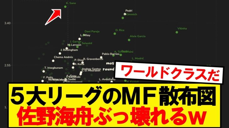 【世界2位】マインツ佐野海舟さん、今季スタッツぶっ壊れるwwwww