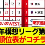 【速報】J1百年構想リーグ第13節が終了、最新の順位表がコチラです