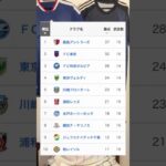 J1リーグEAST最新順位とベストゴール #サッカー #jリーグ #百年構想リーグ