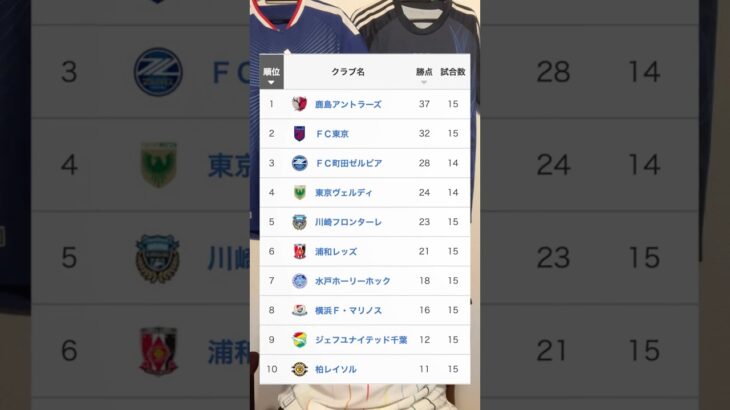 J1リーグEAST最新順位とベストゴール #サッカー #jリーグ #百年構想リーグ