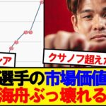 【化物】佐野海舟さん、うっかり市場価値アジアNo1になってしまうwwwww