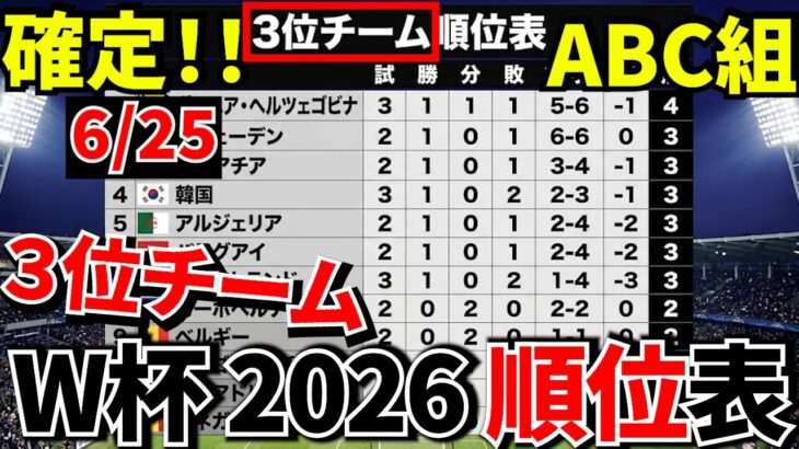 【W杯!!】ABC組第3戦終了！！現時点での3位チームの順位表（ボーダーライン確認）と確定順位表を！！韓国やばい【各国の状況】
