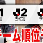 【正解は1年後】明治安田Jリーグ26/27シーズンガチ順位予想【J1/J2/J3】