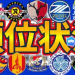 【J1/J2/J3第3節順位表】強さが飛び抜ける鹿島柏町田大宮/上位下位の戦術モデルに差が出てきた理由も、天皇杯で流れが大変化？！