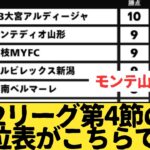 J2リーグ第4節の順位表をみた サポーターの反応のまとめがこちらです。1位大宮アルディージャ2位モンテディオ山形3位藤枝MYFC4位アルビレックス新潟5位湘南ベルマーレ6位ベガルタ仙台7位ジュビロ磐田
