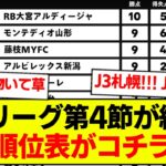 【速報】J2リーグ第4節が終了、最新順位表がコチラです
