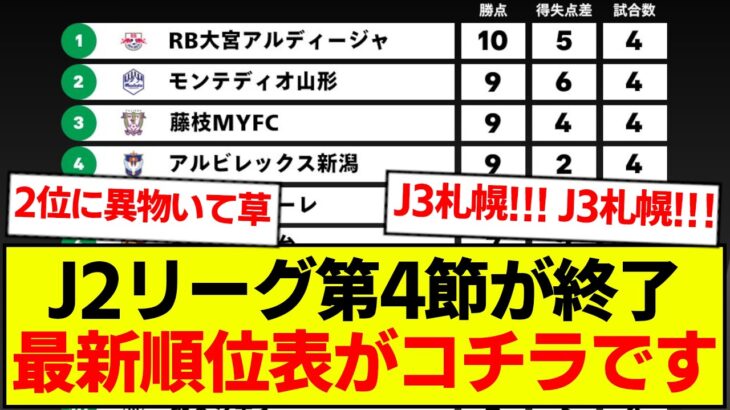 【速報】J2リーグ第4節が終了、最新順位表がコチラです