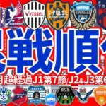 【混戦混迷順位表／J1第7節/J2J3第6節時点】大量得点広島&ジエゴ砲神戸&瀬川連弾柏&最後の最後に立田悠悟岡山が急進!!/J2は宮崎いわき今治勝利で大混戦/J3は鹿児島逆転トップに!!