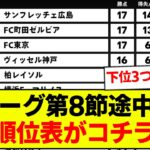 【速報】J1リーグ第8節途中経過、最新順位表がコチラです