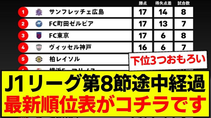【速報】J1リーグ第8節途中経過、最新順位表がコチラです