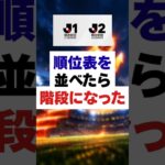 J1とJ2の順位表を並べたらほぼ階段になっていた #shorts #Jリーグ