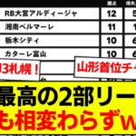 【朗報】世界最高J2リーグ、今年も相変わらずｗｗｗｗｗ